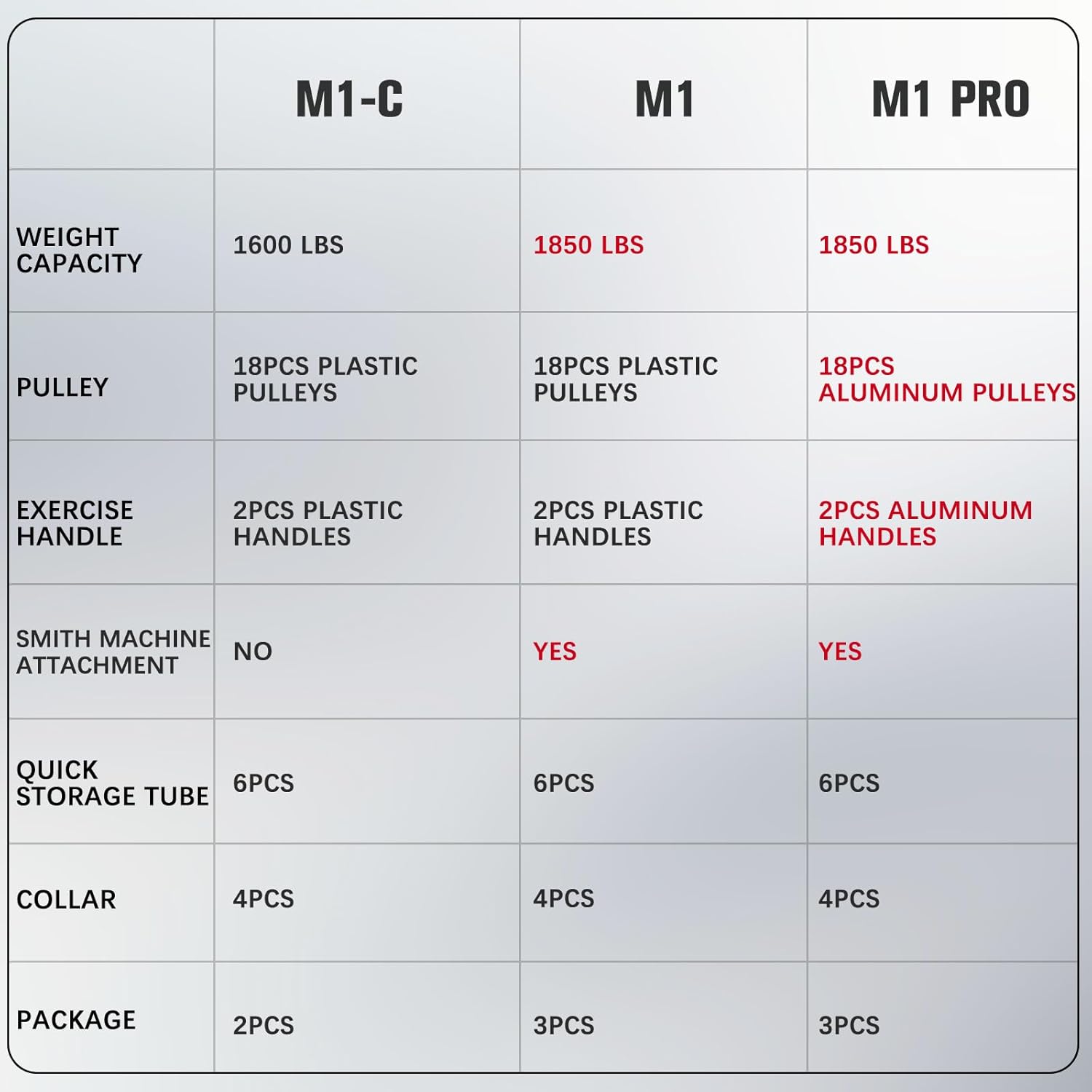 RitFit M1 & M1 Pro Smith Machine with Cable Crossover System, Multi-Function Squat Rack Power Cage for Home Gym, Power Rack and Packages - Image 8